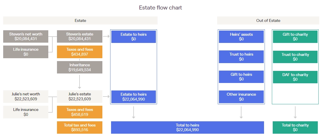 estate flow chart